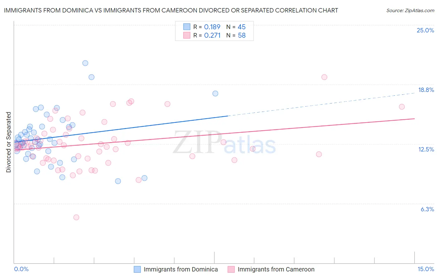 Immigrants from Dominica vs Immigrants from Cameroon Divorced or Separated
