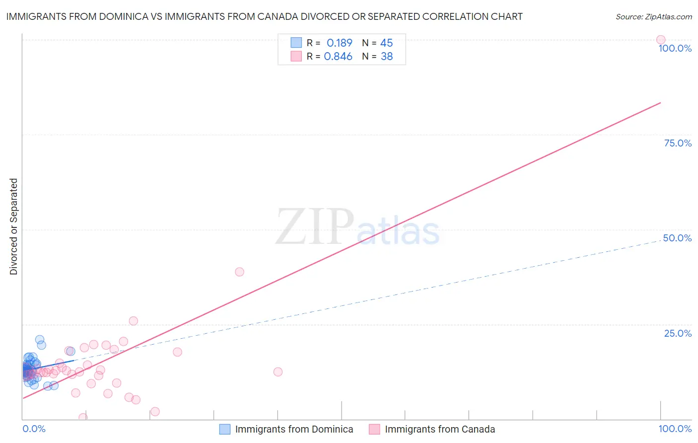 Immigrants from Dominica vs Immigrants from Canada Divorced or Separated