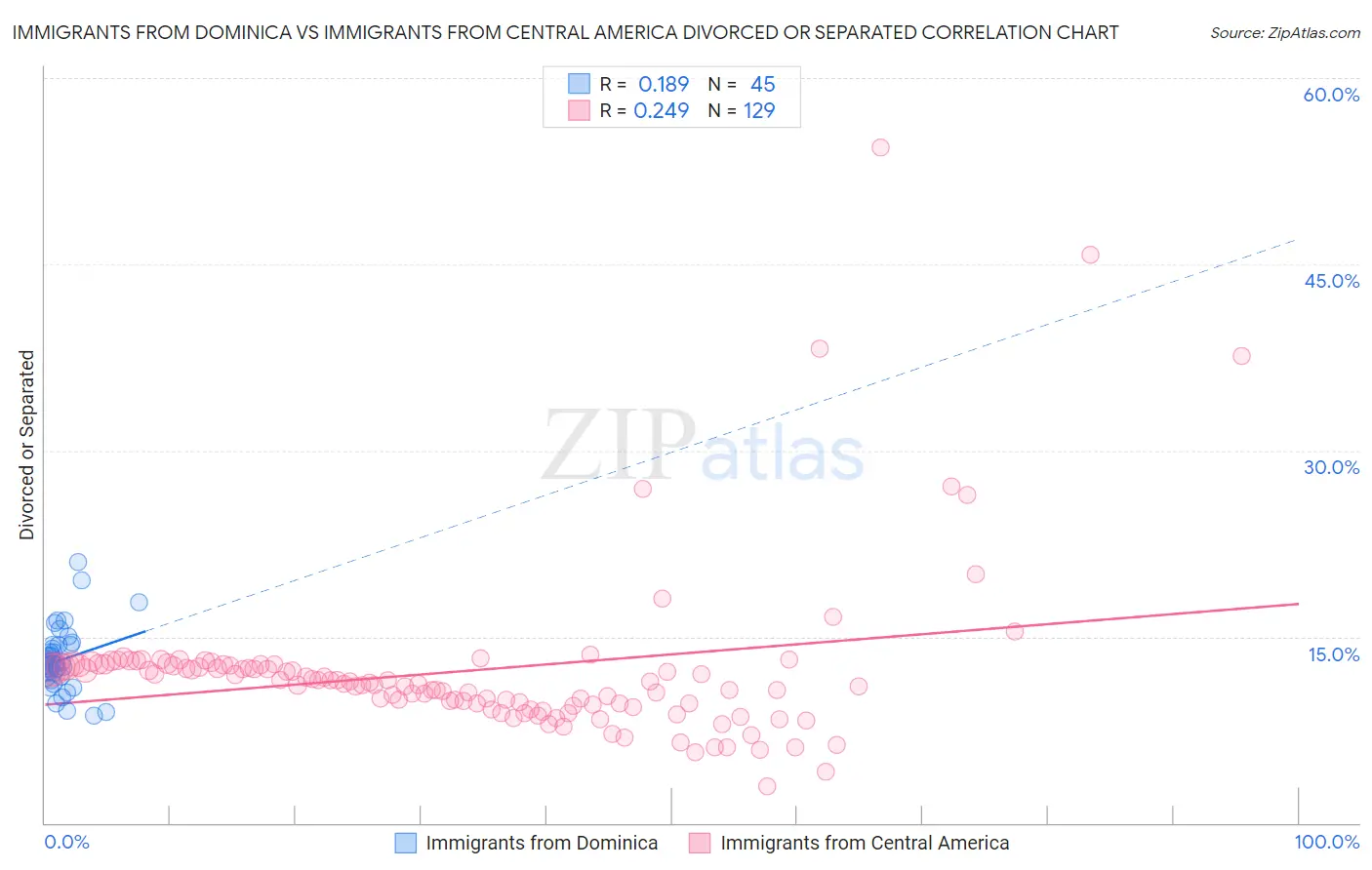Immigrants from Dominica vs Immigrants from Central America Divorced or Separated