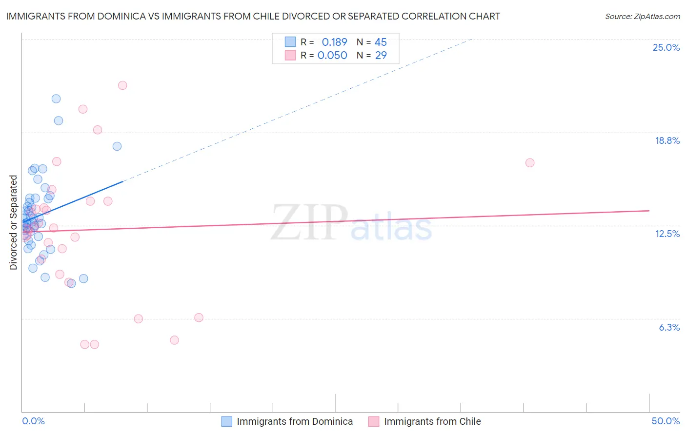 Immigrants from Dominica vs Immigrants from Chile Divorced or Separated