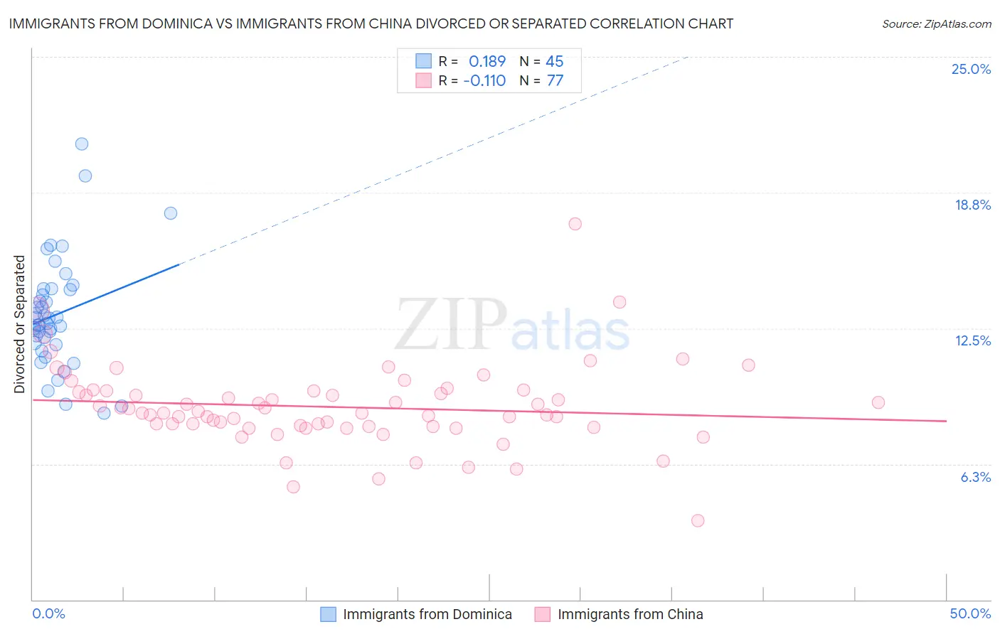 Immigrants from Dominica vs Immigrants from China Divorced or Separated