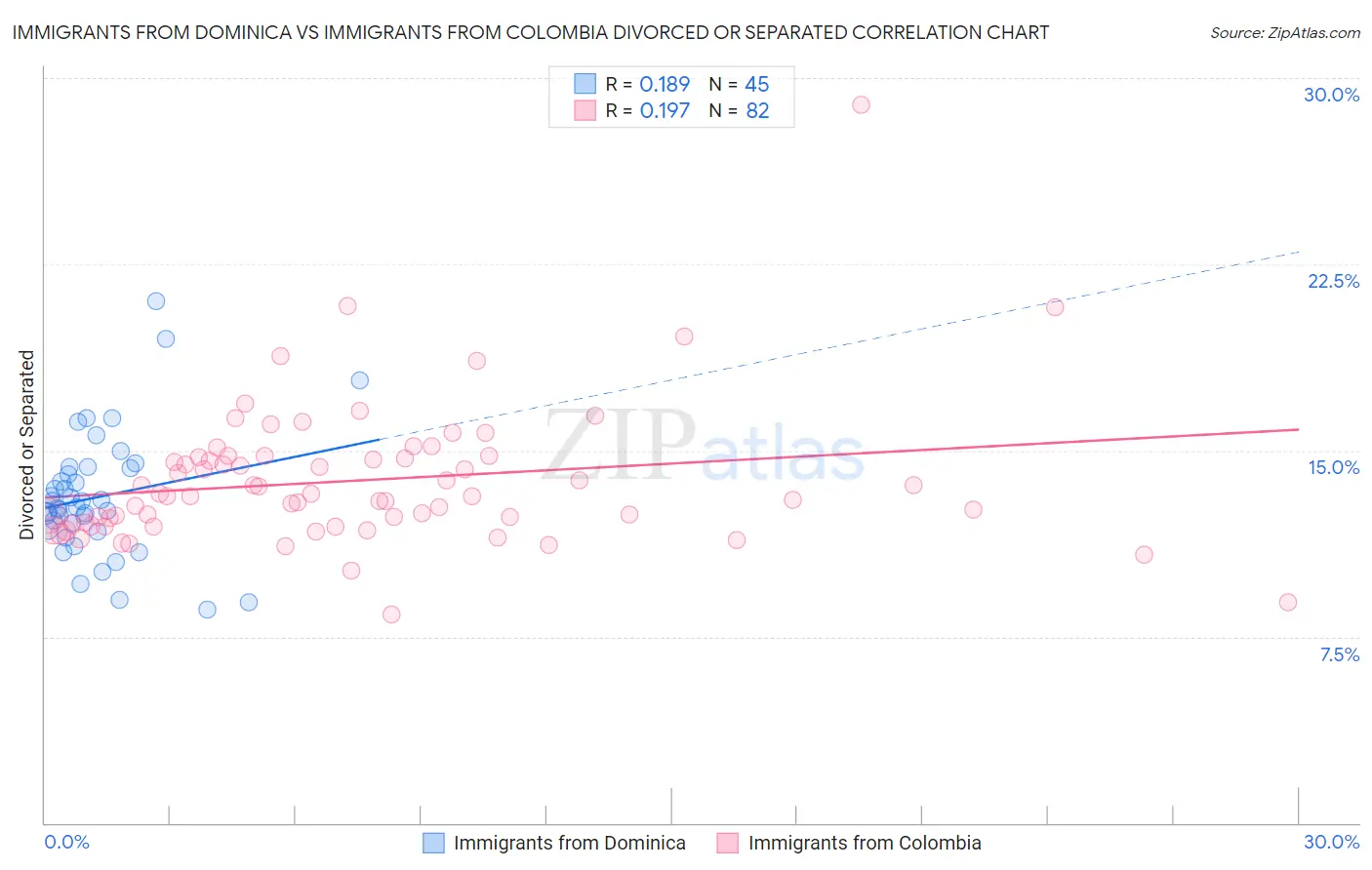Immigrants from Dominica vs Immigrants from Colombia Divorced or Separated
