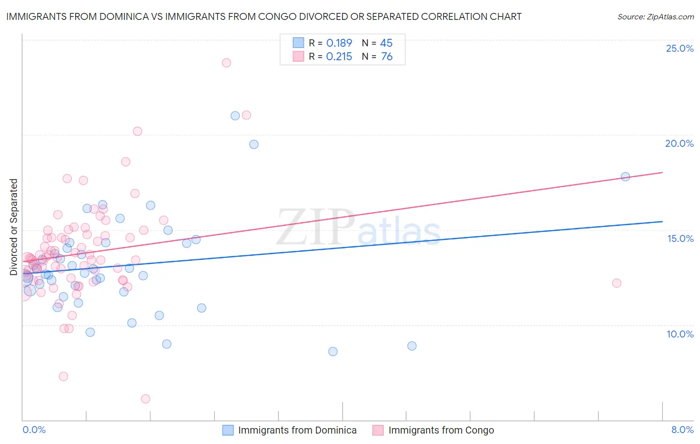 Immigrants from Dominica vs Immigrants from Congo Divorced or Separated