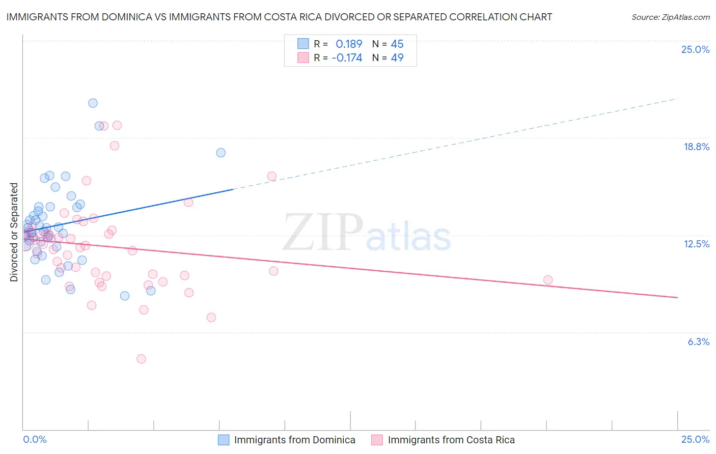 Immigrants from Dominica vs Immigrants from Costa Rica Divorced or Separated