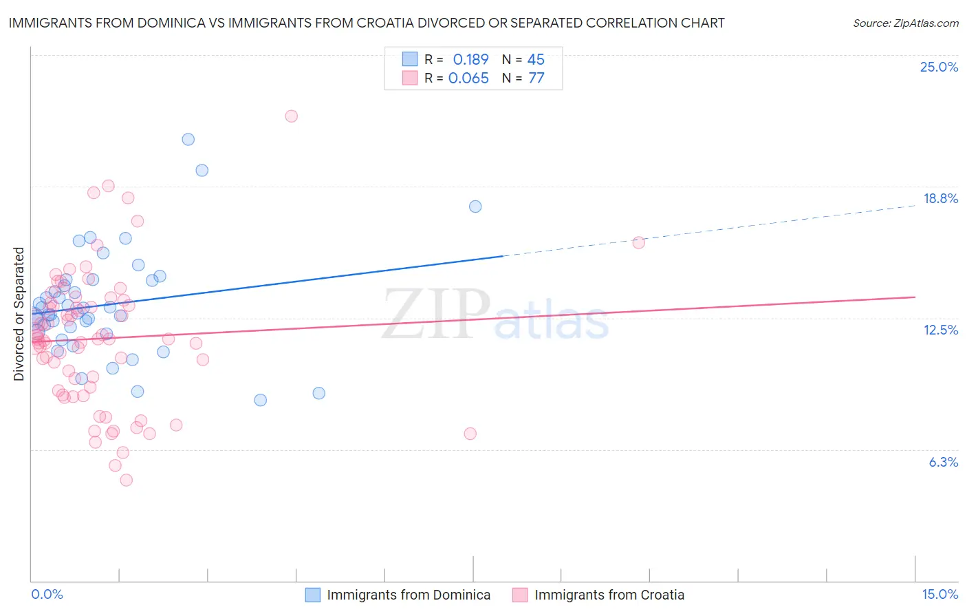 Immigrants from Dominica vs Immigrants from Croatia Divorced or Separated