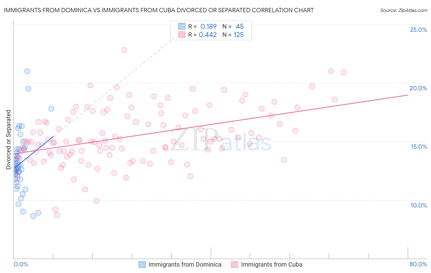 Immigrants from Dominica vs Immigrants from Cuba Divorced or Separated