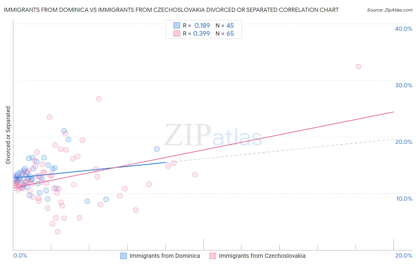 Immigrants from Dominica vs Immigrants from Czechoslovakia Divorced or Separated