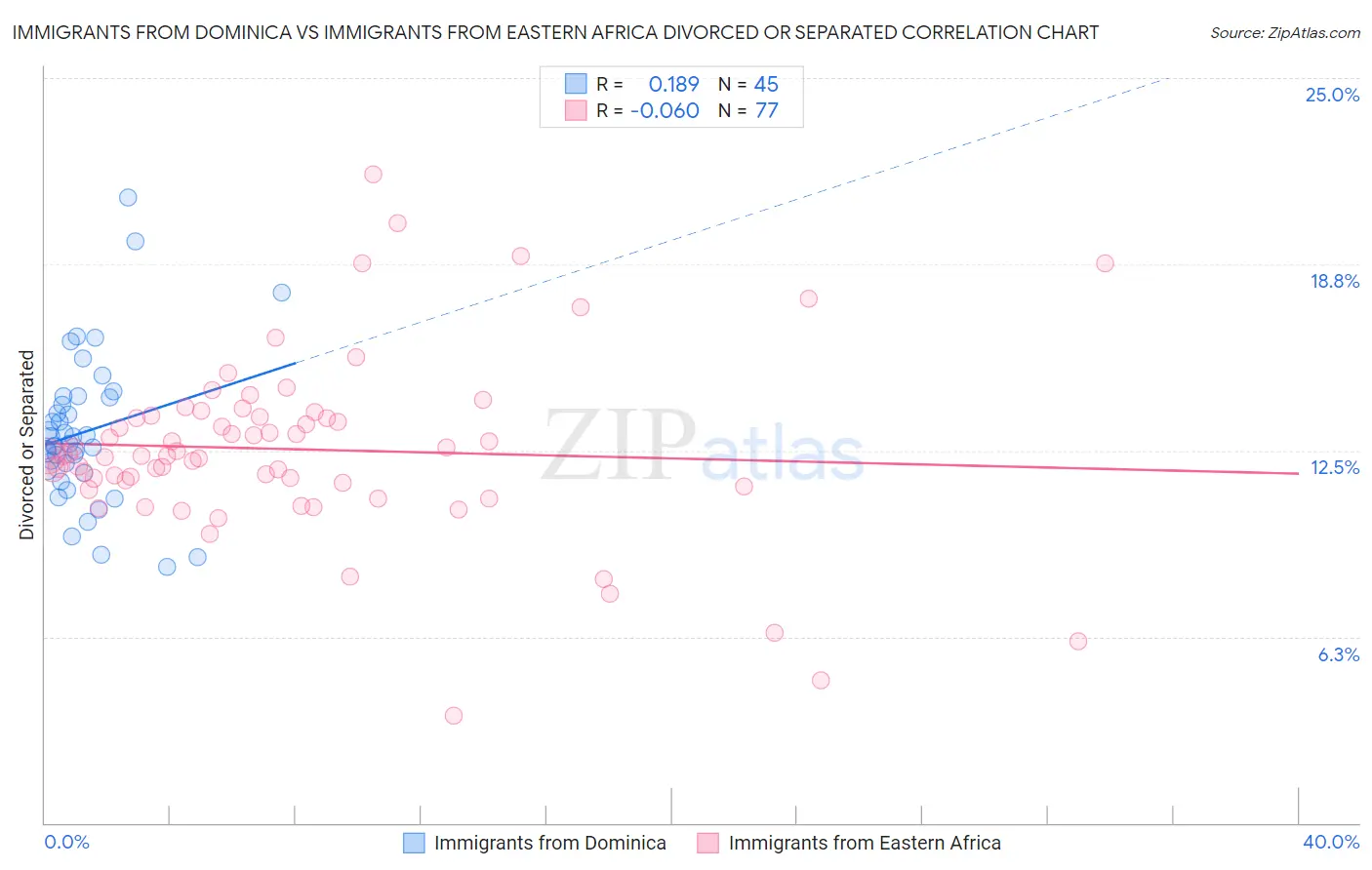 Immigrants from Dominica vs Immigrants from Eastern Africa Divorced or Separated