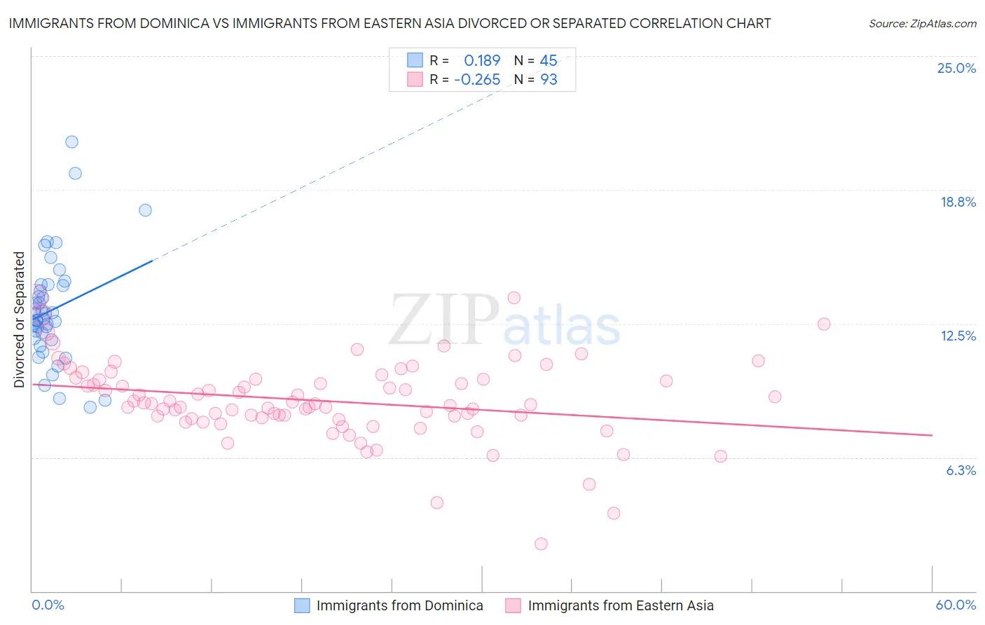 Immigrants from Dominica vs Immigrants from Eastern Asia Divorced or Separated