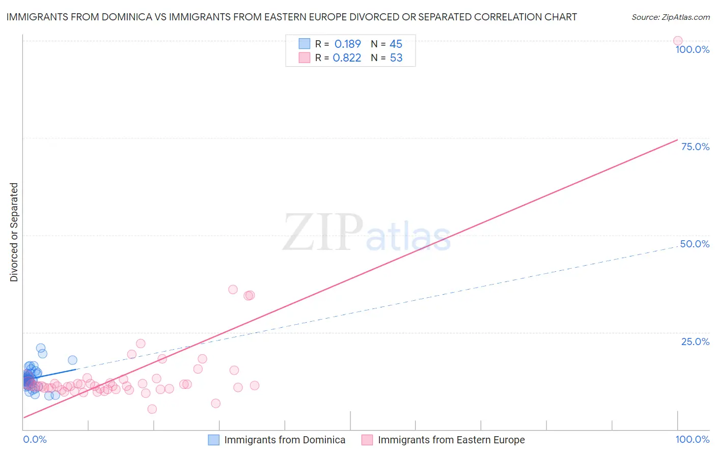 Immigrants from Dominica vs Immigrants from Eastern Europe Divorced or Separated