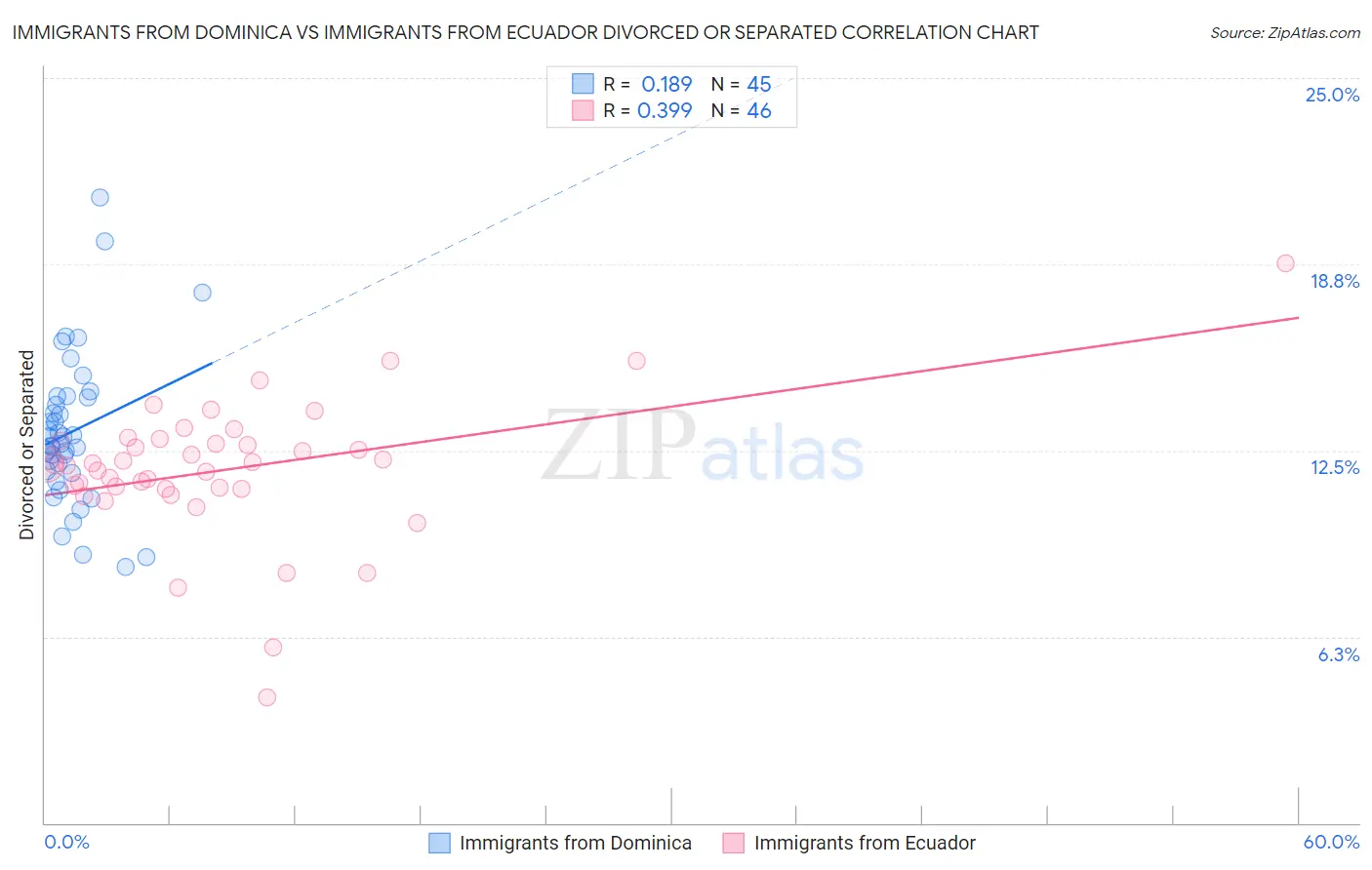 Immigrants from Dominica vs Immigrants from Ecuador Divorced or Separated