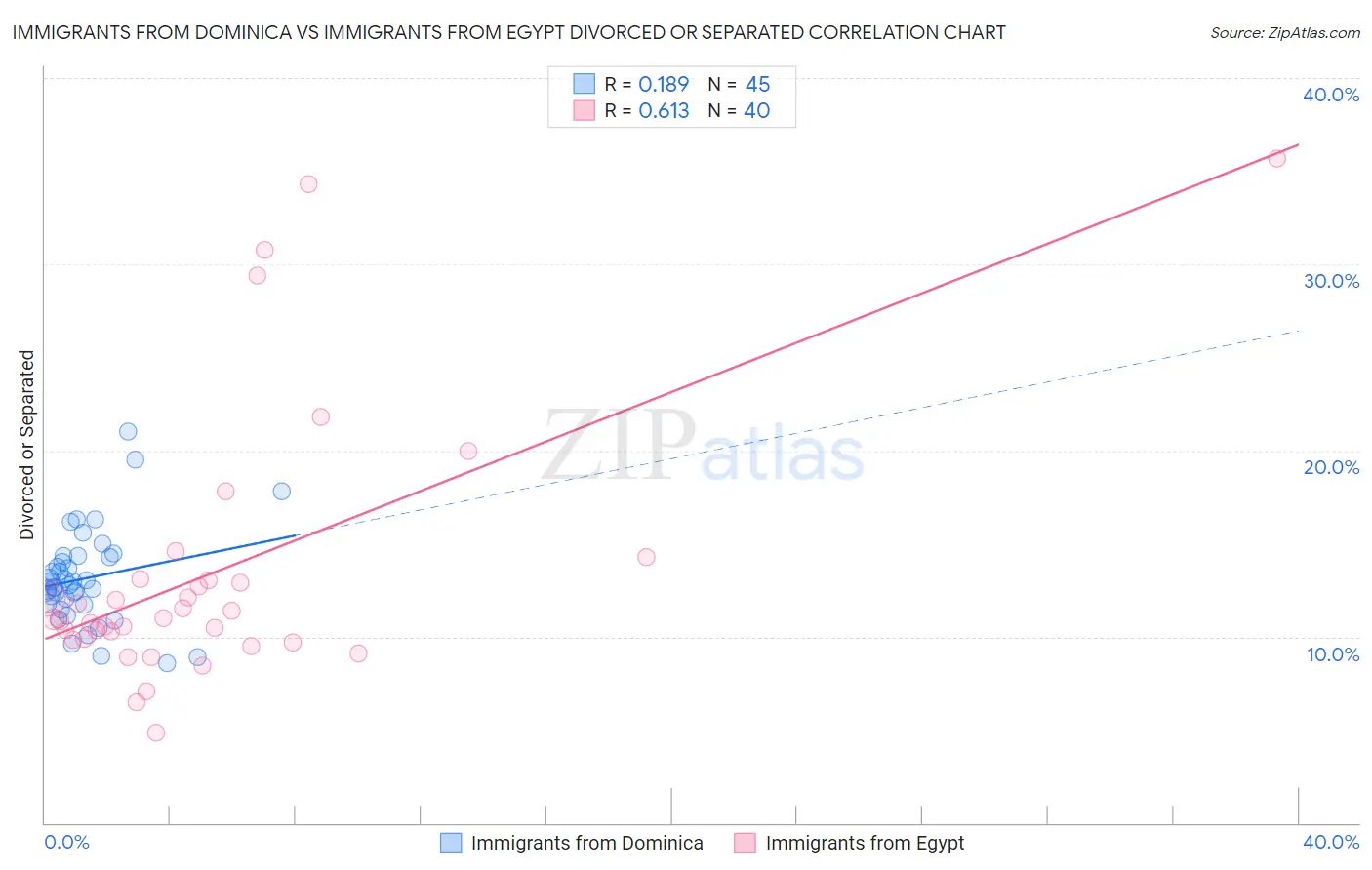 Immigrants from Dominica vs Immigrants from Egypt Divorced or Separated