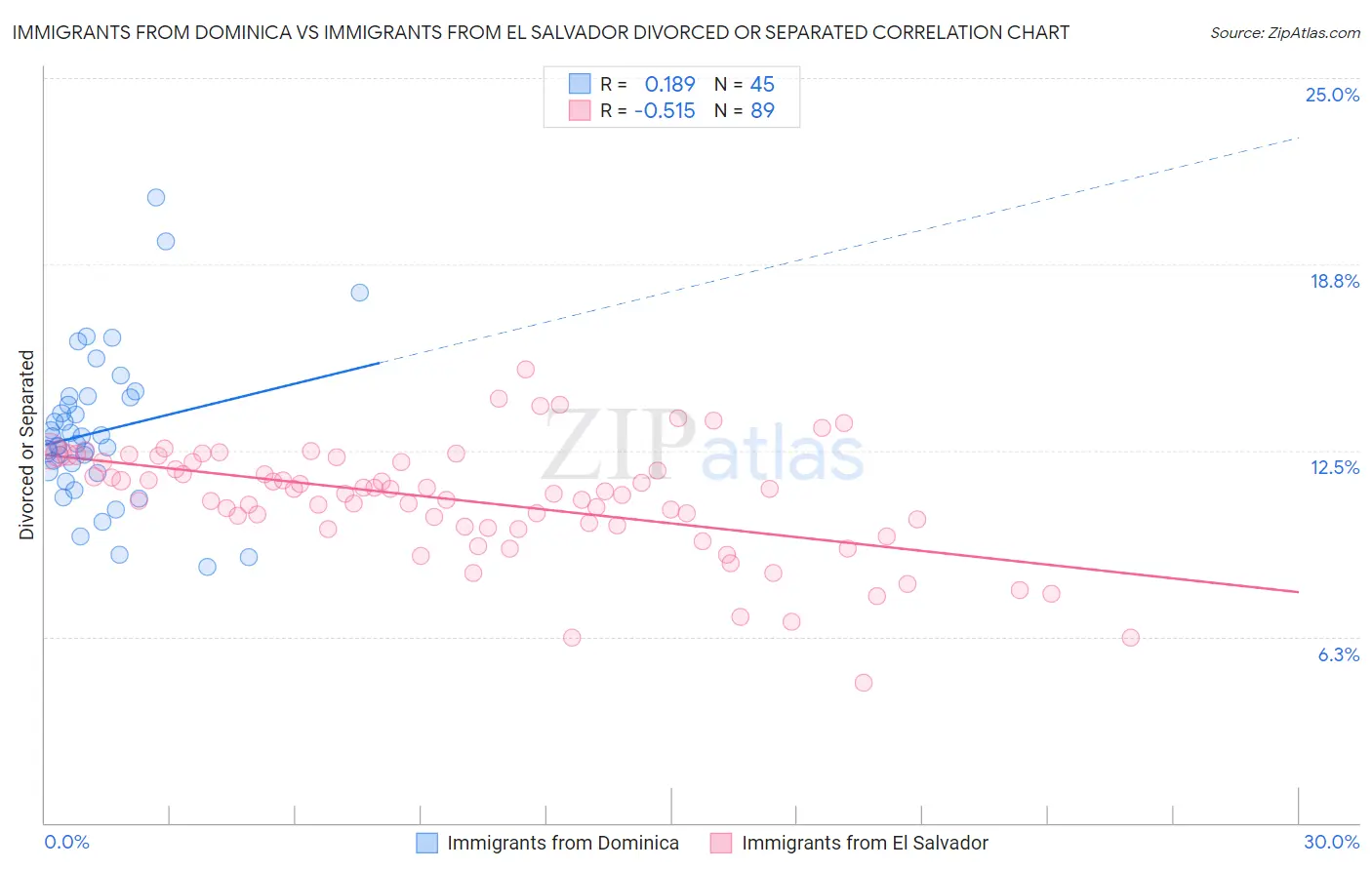 Immigrants from Dominica vs Immigrants from El Salvador Divorced or Separated