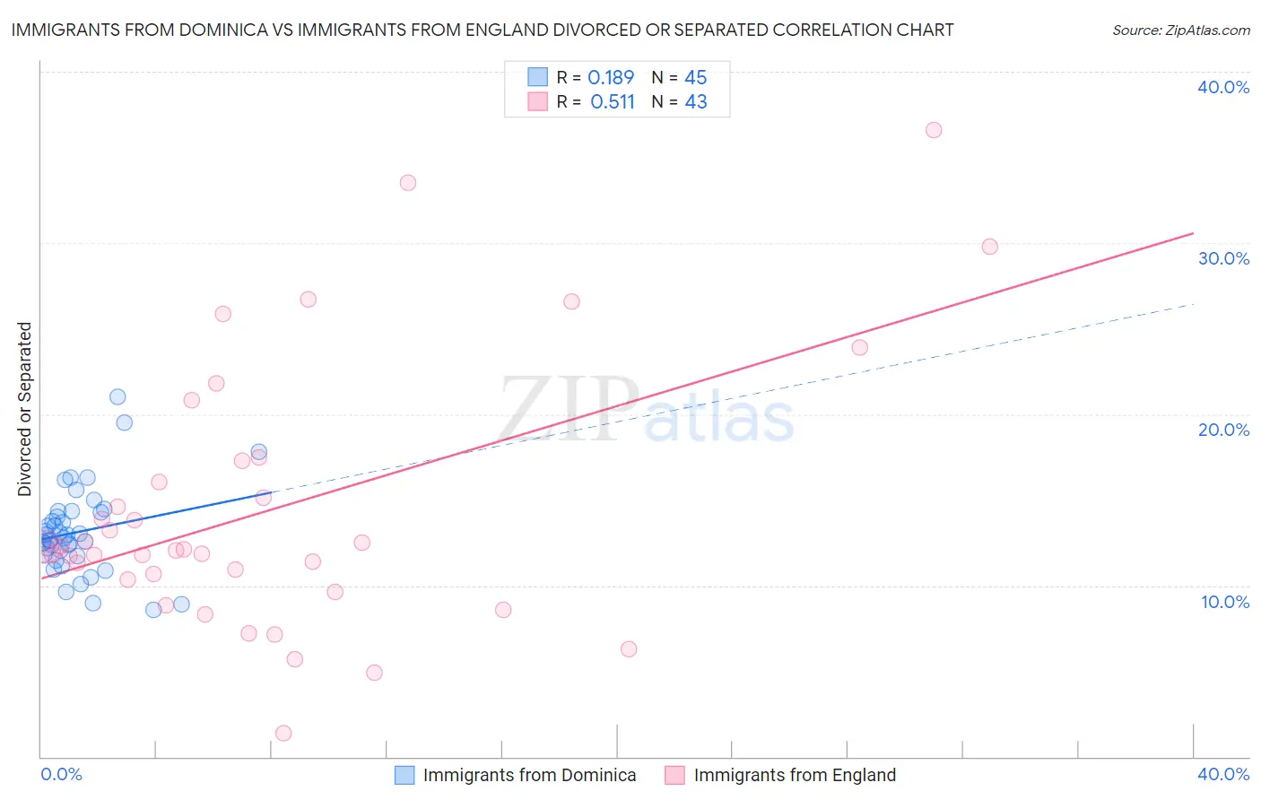 Immigrants from Dominica vs Immigrants from England Divorced or Separated
