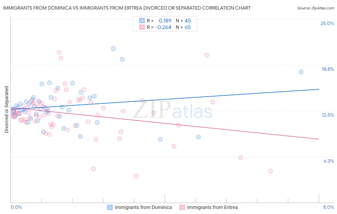 Immigrants from Dominica vs Immigrants from Eritrea Divorced or Separated