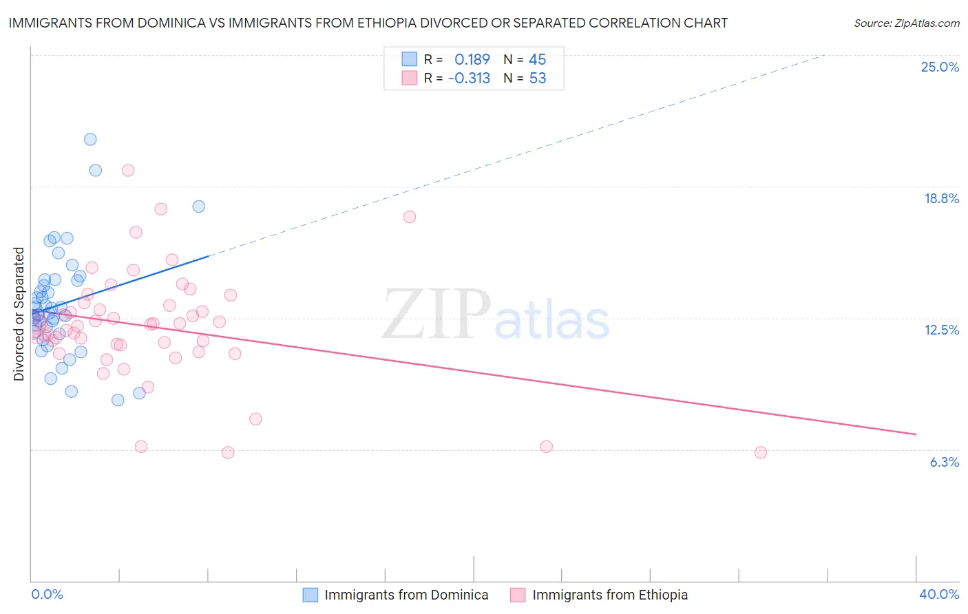 Immigrants from Dominica vs Immigrants from Ethiopia Divorced or Separated