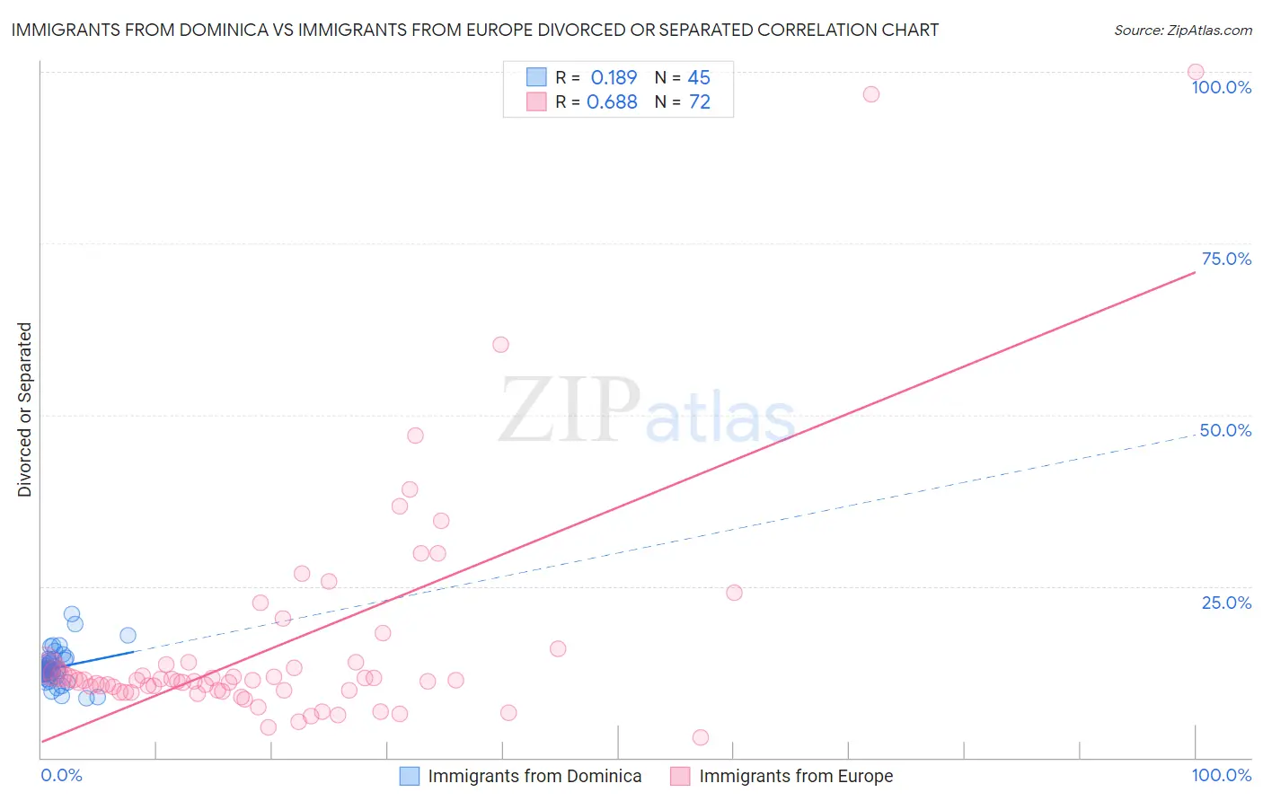 Immigrants from Dominica vs Immigrants from Europe Divorced or Separated