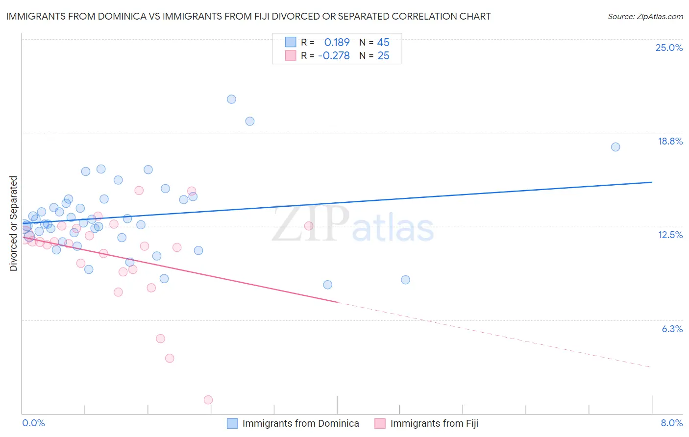 Immigrants from Dominica vs Immigrants from Fiji Divorced or Separated