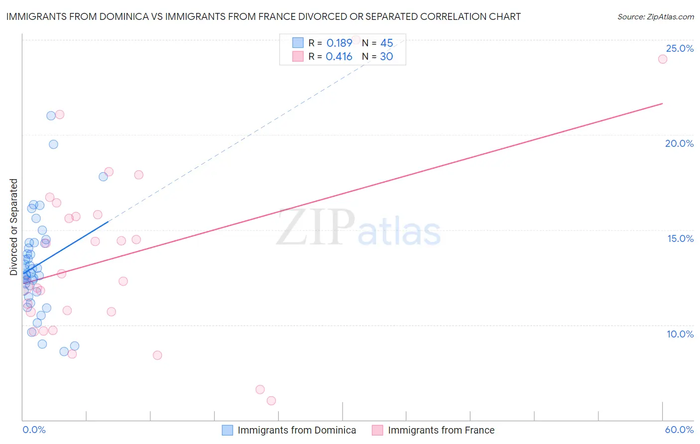 Immigrants from Dominica vs Immigrants from France Divorced or Separated
