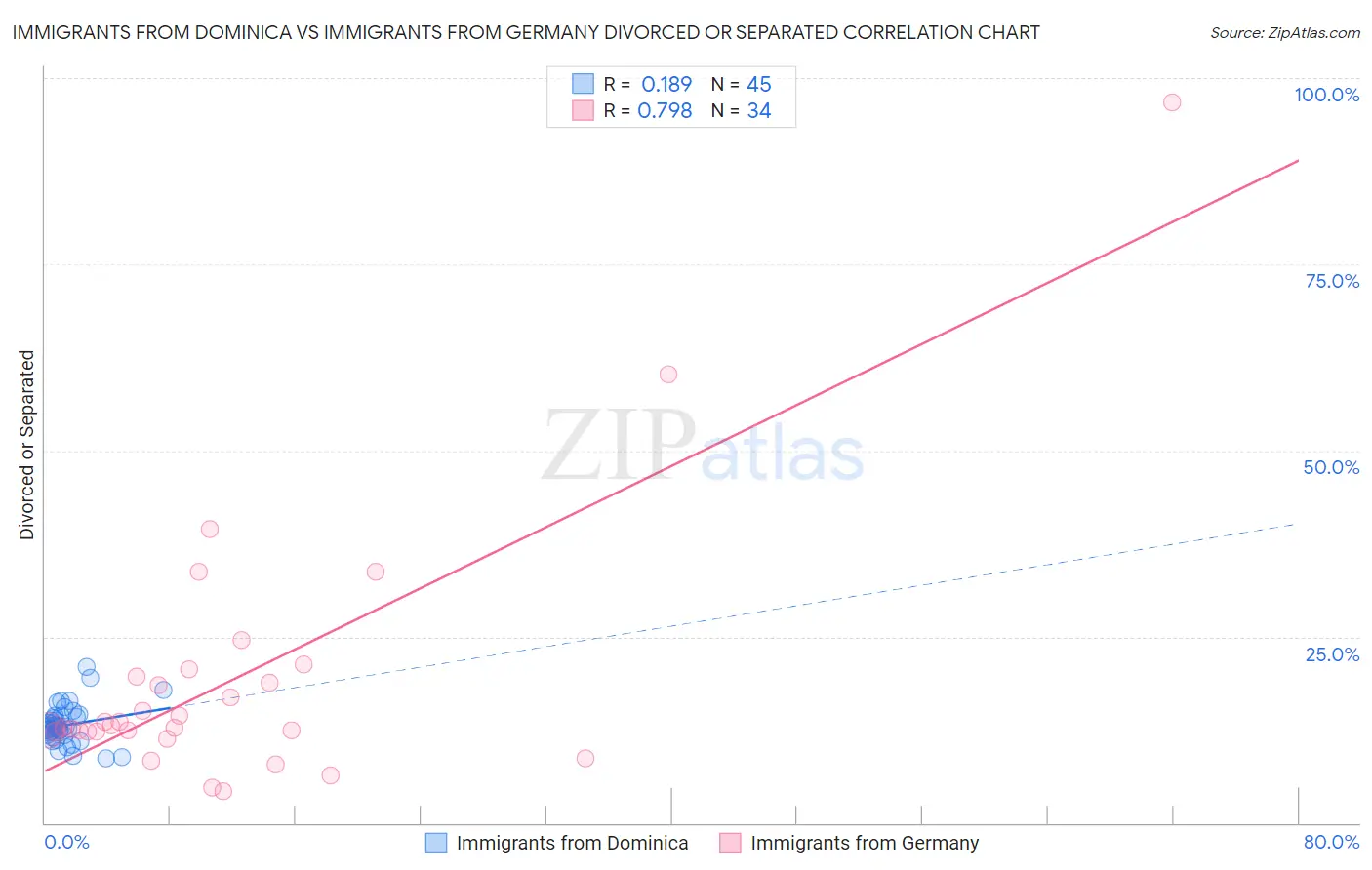 Immigrants from Dominica vs Immigrants from Germany Divorced or Separated