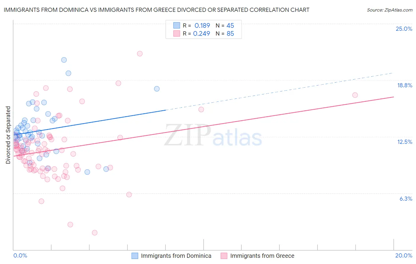 Immigrants from Dominica vs Immigrants from Greece Divorced or Separated