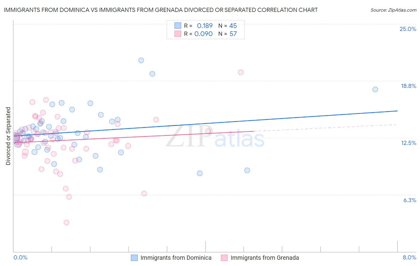 Immigrants from Dominica vs Immigrants from Grenada Divorced or Separated