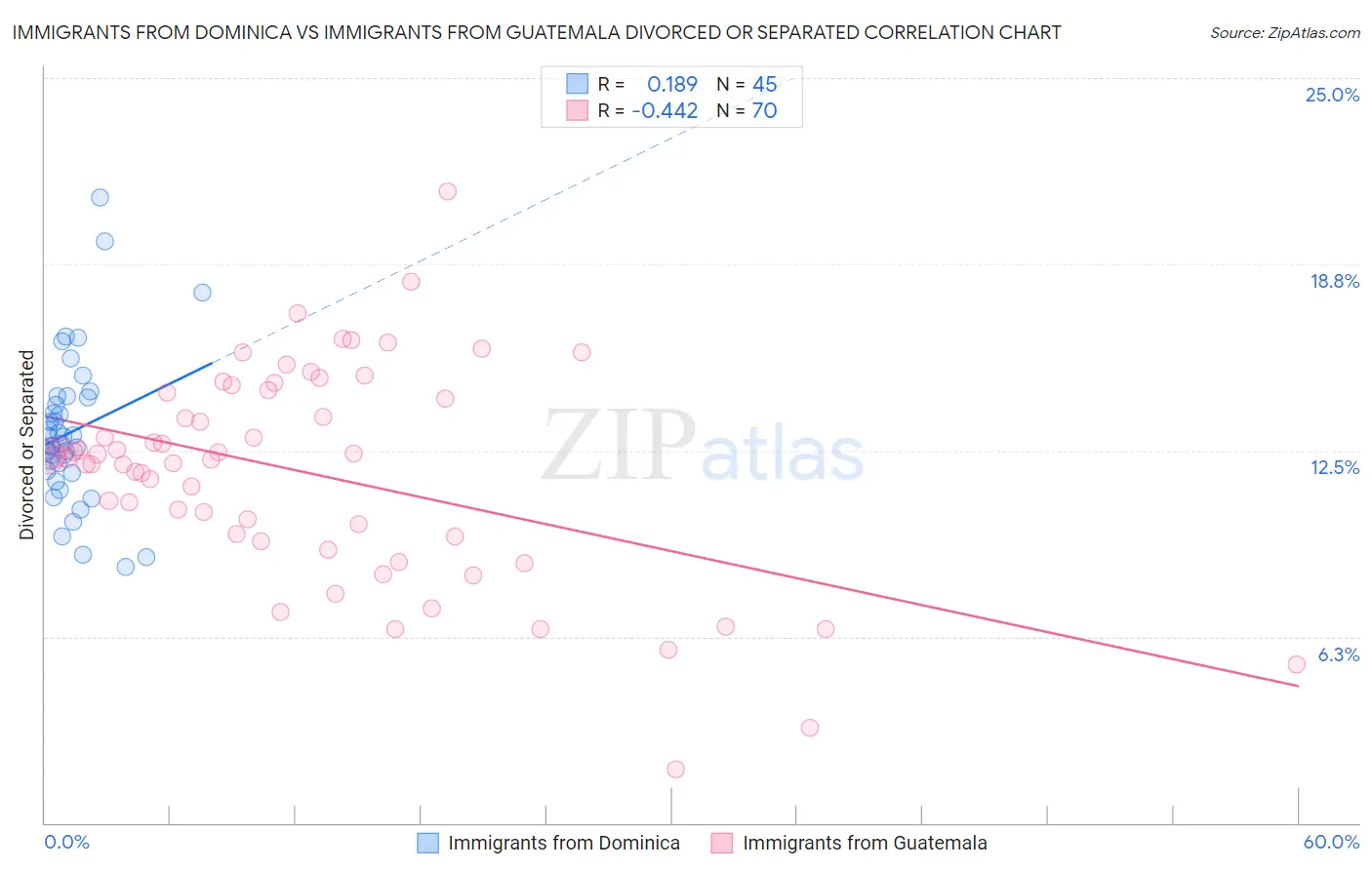 Immigrants from Dominica vs Immigrants from Guatemala Divorced or Separated