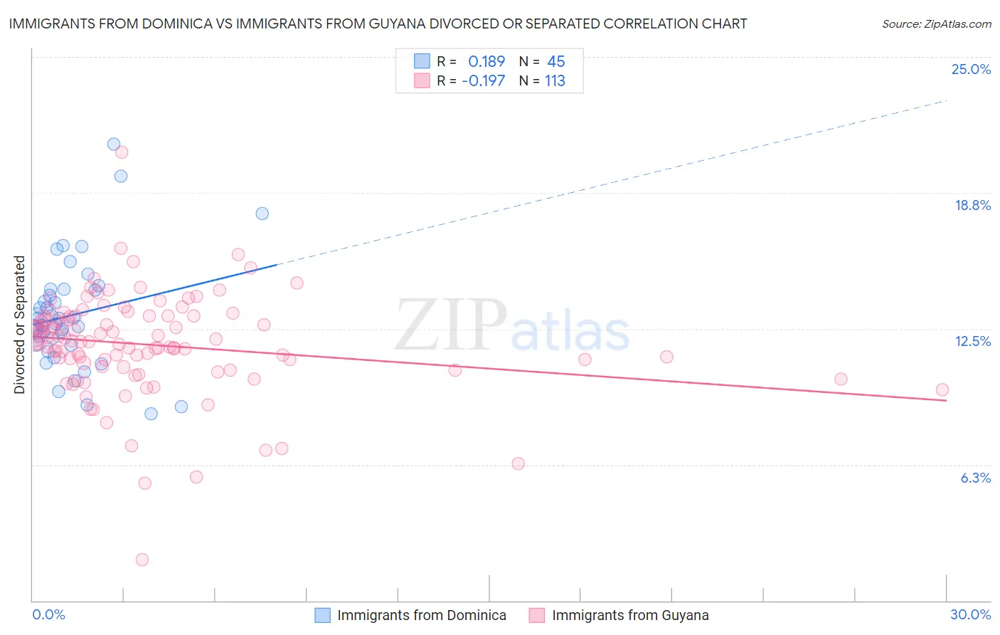 Immigrants from Dominica vs Immigrants from Guyana Divorced or Separated