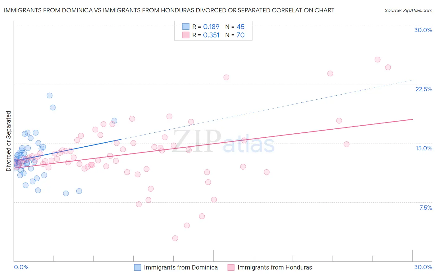 Immigrants from Dominica vs Immigrants from Honduras Divorced or Separated