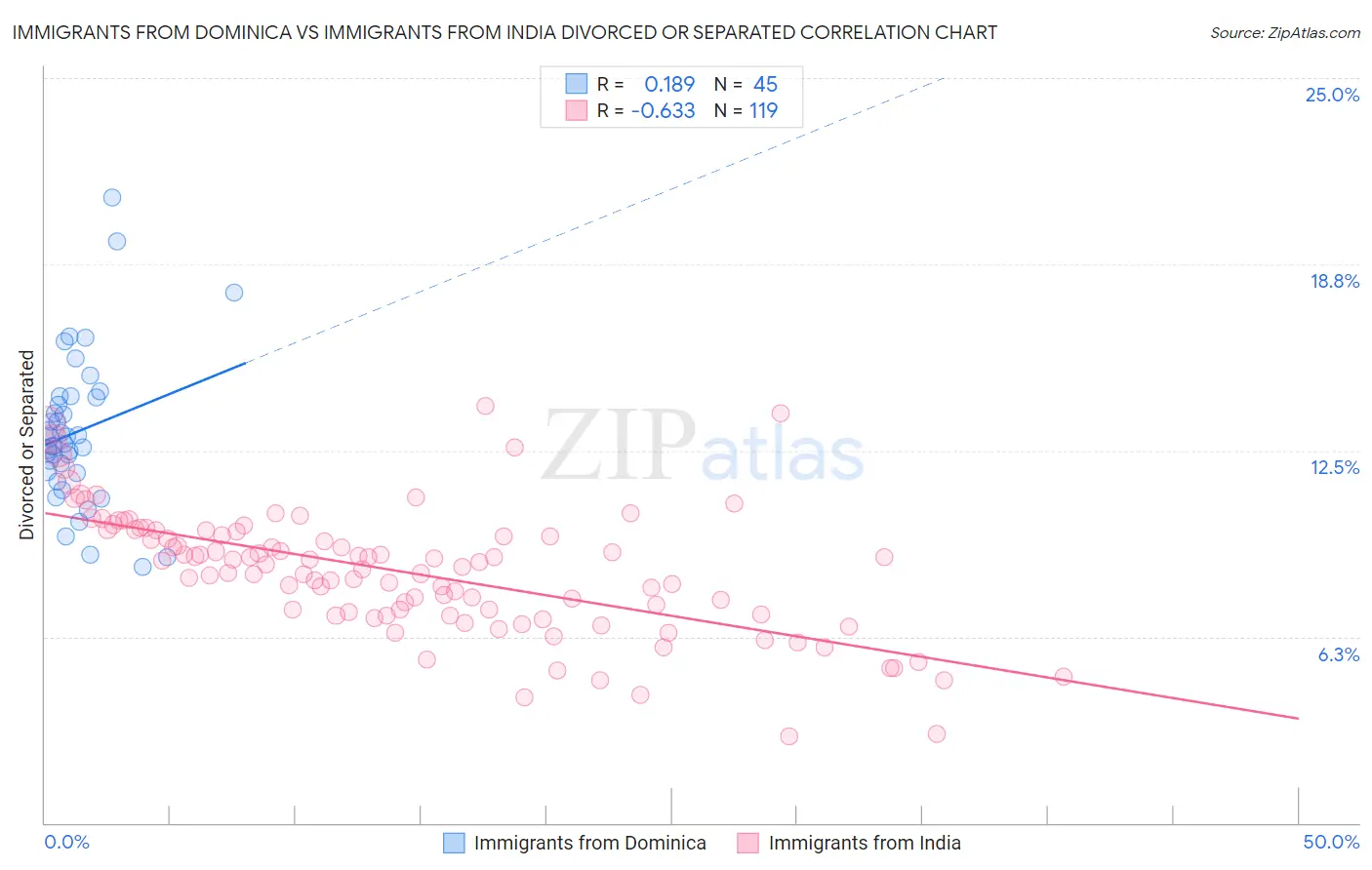 Immigrants from Dominica vs Immigrants from India Divorced or Separated