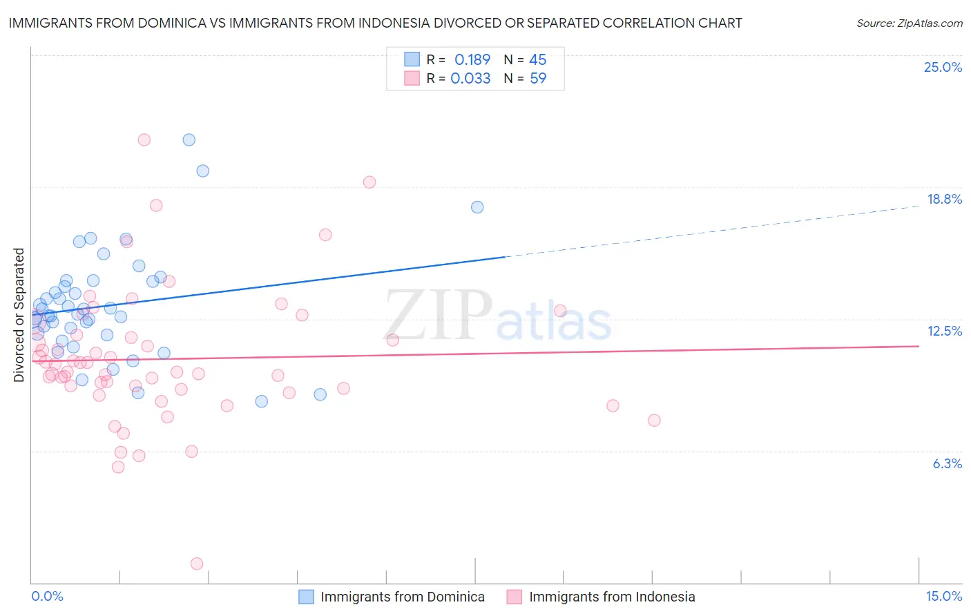 Immigrants from Dominica vs Immigrants from Indonesia Divorced or Separated