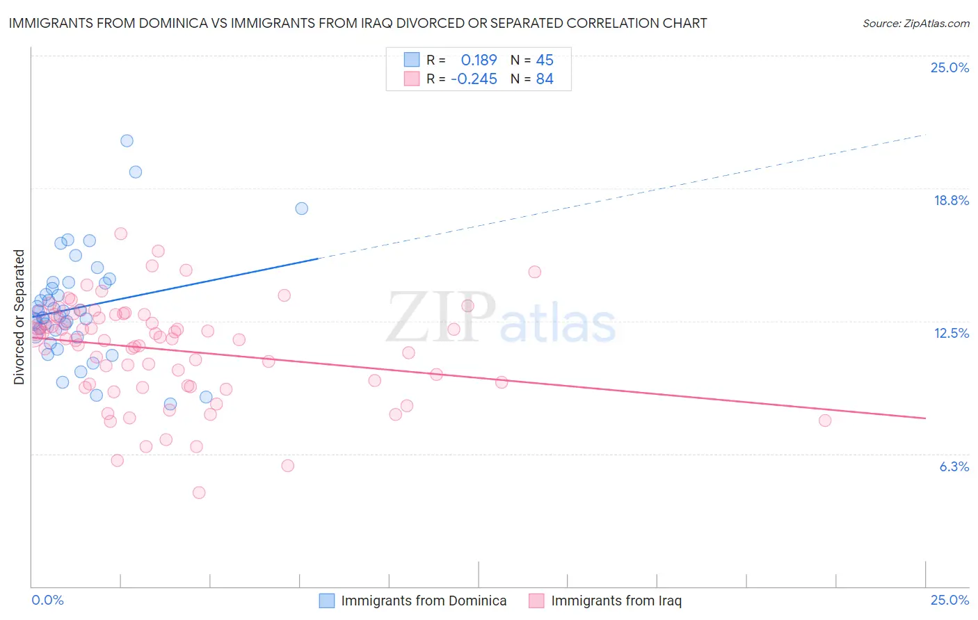 Immigrants from Dominica vs Immigrants from Iraq Divorced or Separated