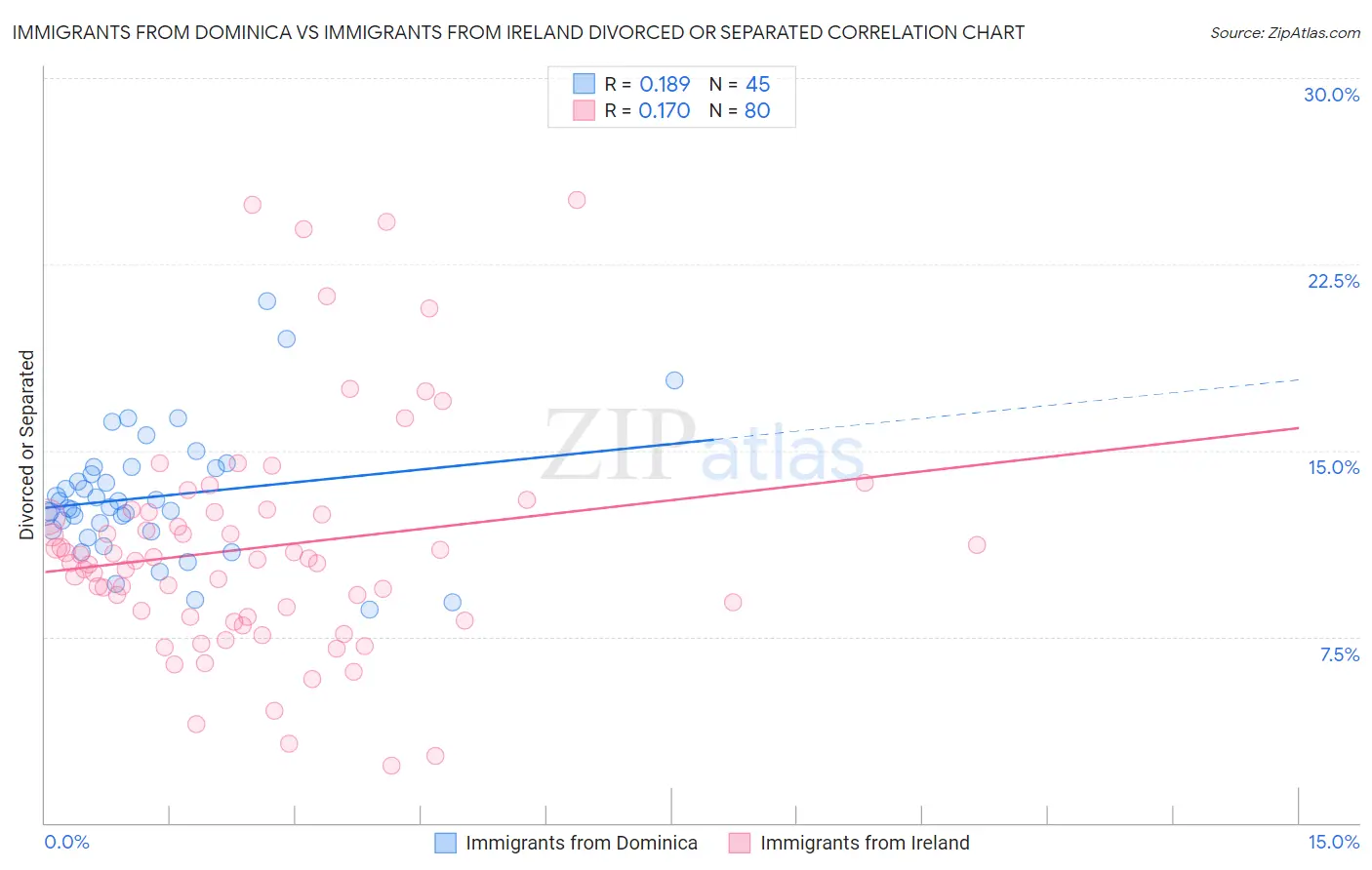 Immigrants from Dominica vs Immigrants from Ireland Divorced or Separated