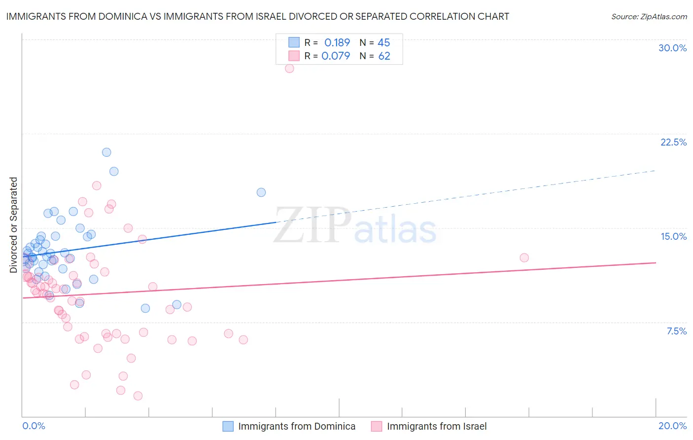 Immigrants from Dominica vs Immigrants from Israel Divorced or Separated