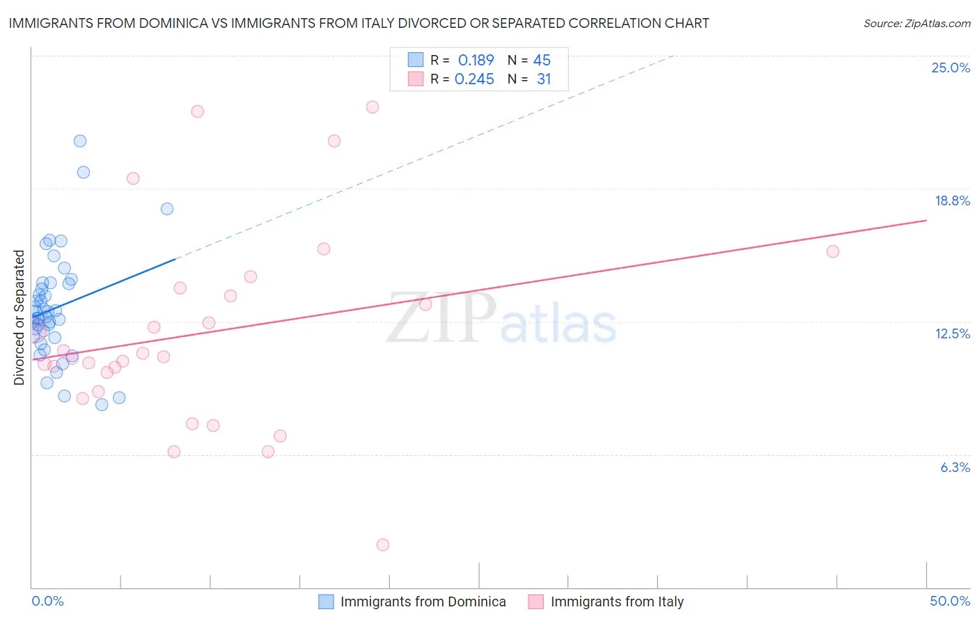 Immigrants from Dominica vs Immigrants from Italy Divorced or Separated