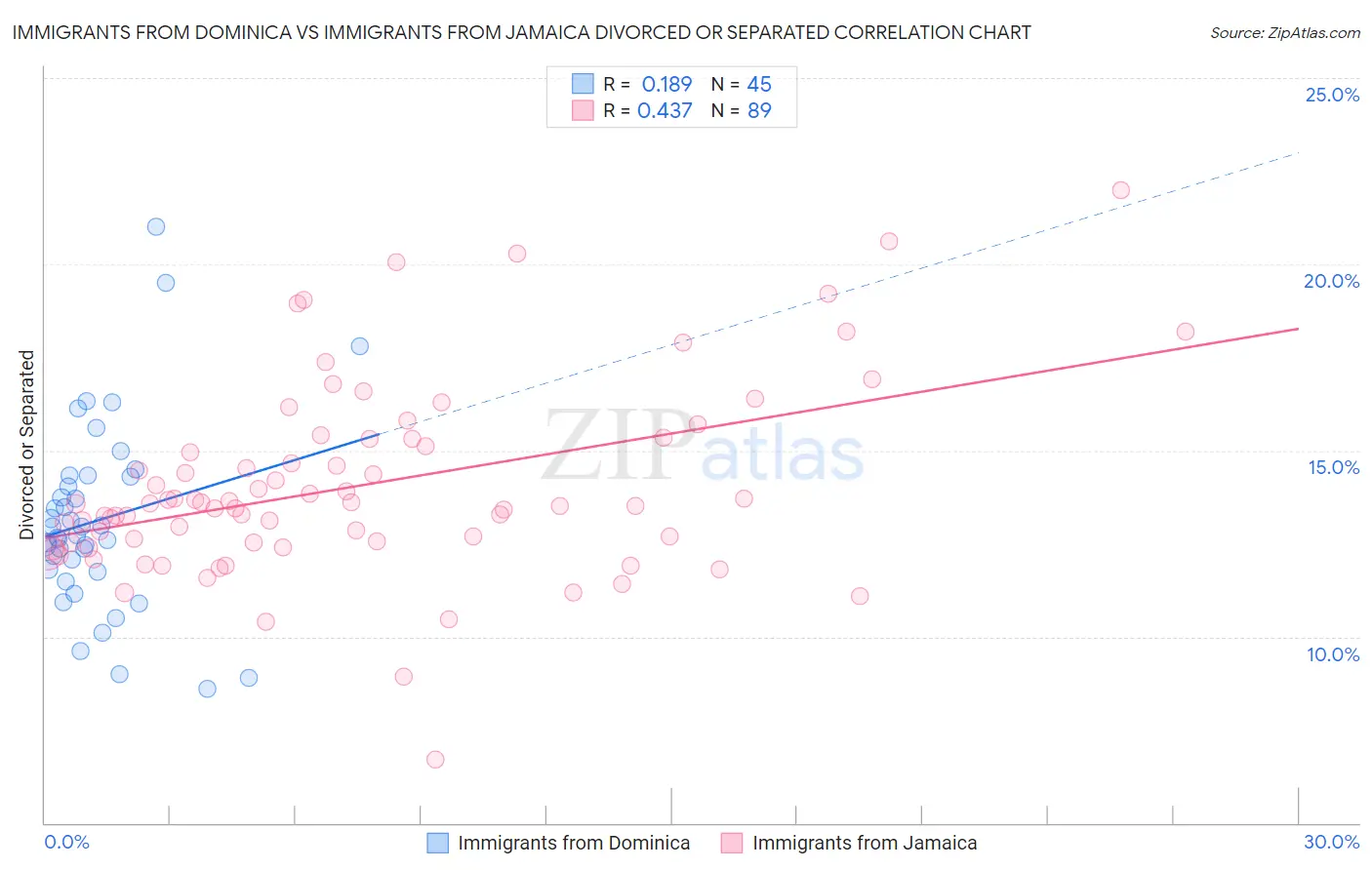Immigrants from Dominica vs Immigrants from Jamaica Divorced or Separated
