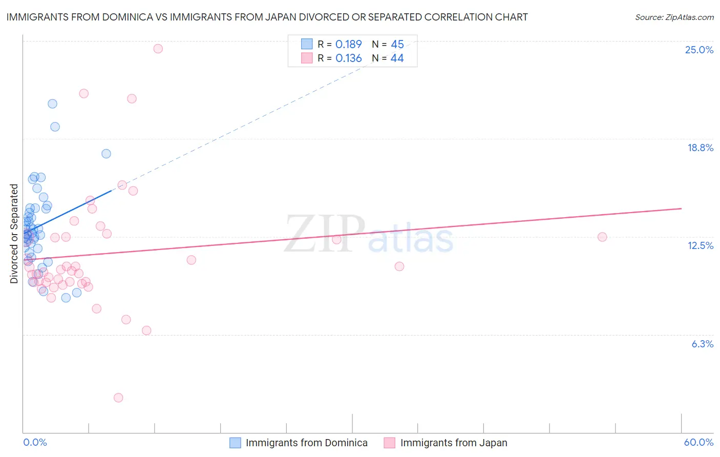 Immigrants from Dominica vs Immigrants from Japan Divorced or Separated