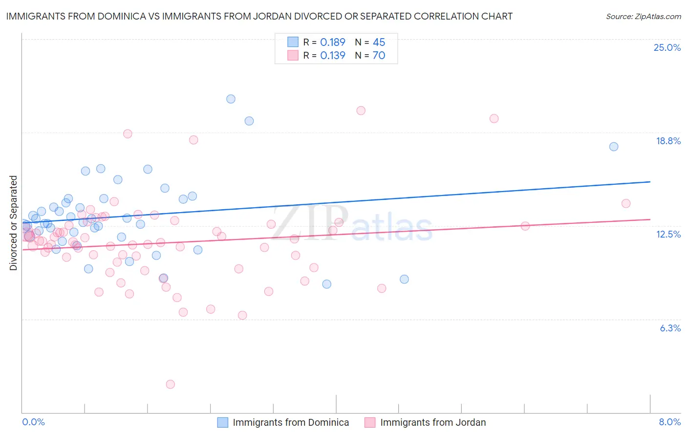 Immigrants from Dominica vs Immigrants from Jordan Divorced or Separated