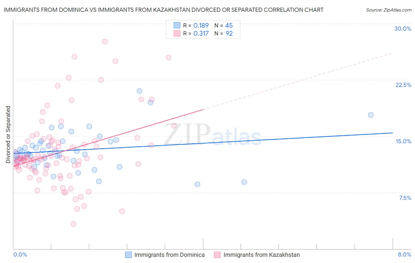 Immigrants from Dominica vs Immigrants from Kazakhstan Divorced or Separated