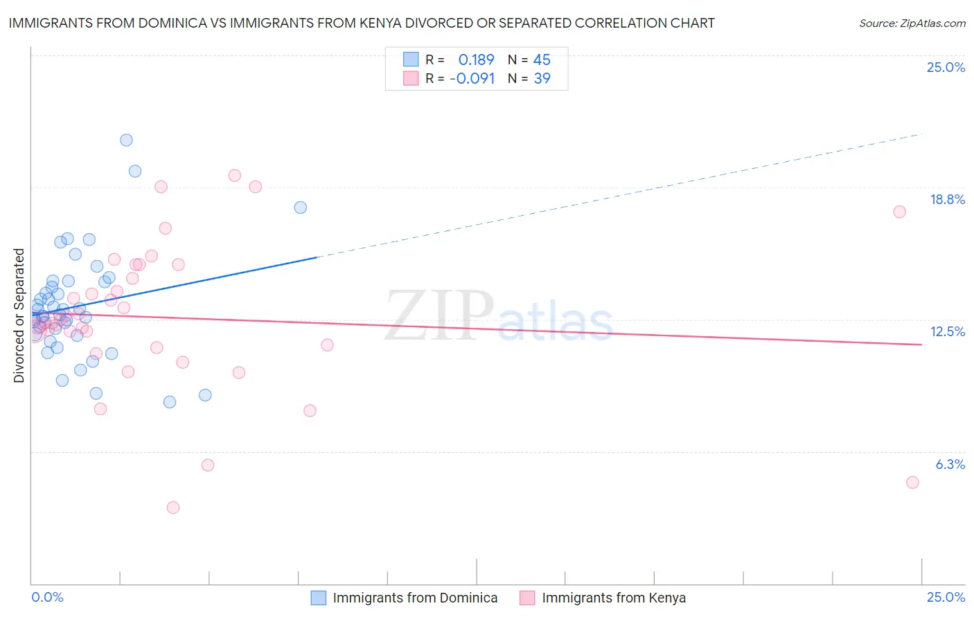 Immigrants from Dominica vs Immigrants from Kenya Divorced or Separated