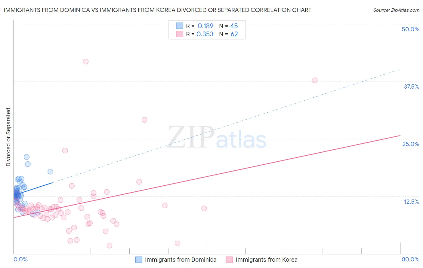 Immigrants from Dominica vs Immigrants from Korea Divorced or Separated