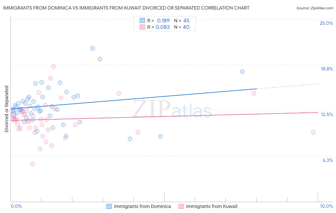 Immigrants from Dominica vs Immigrants from Kuwait Divorced or Separated