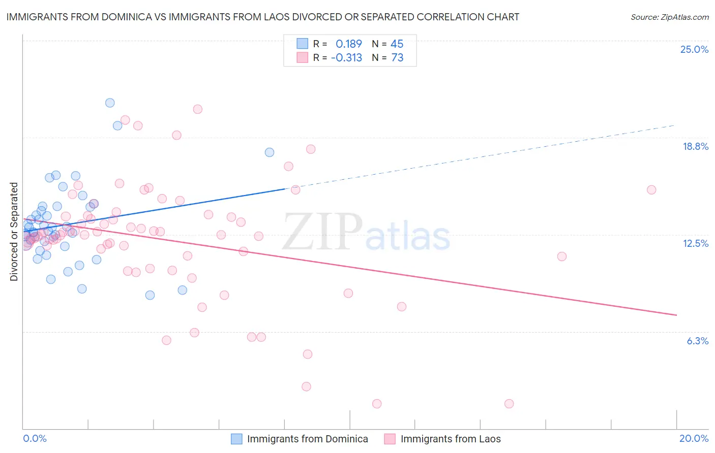 Immigrants from Dominica vs Immigrants from Laos Divorced or Separated