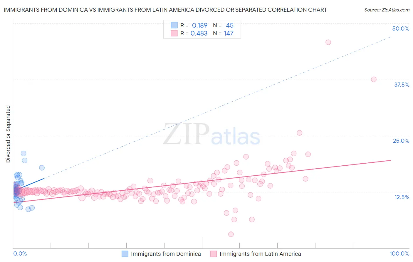 Immigrants from Dominica vs Immigrants from Latin America Divorced or Separated