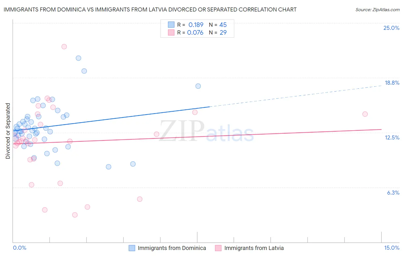 Immigrants from Dominica vs Immigrants from Latvia Divorced or Separated