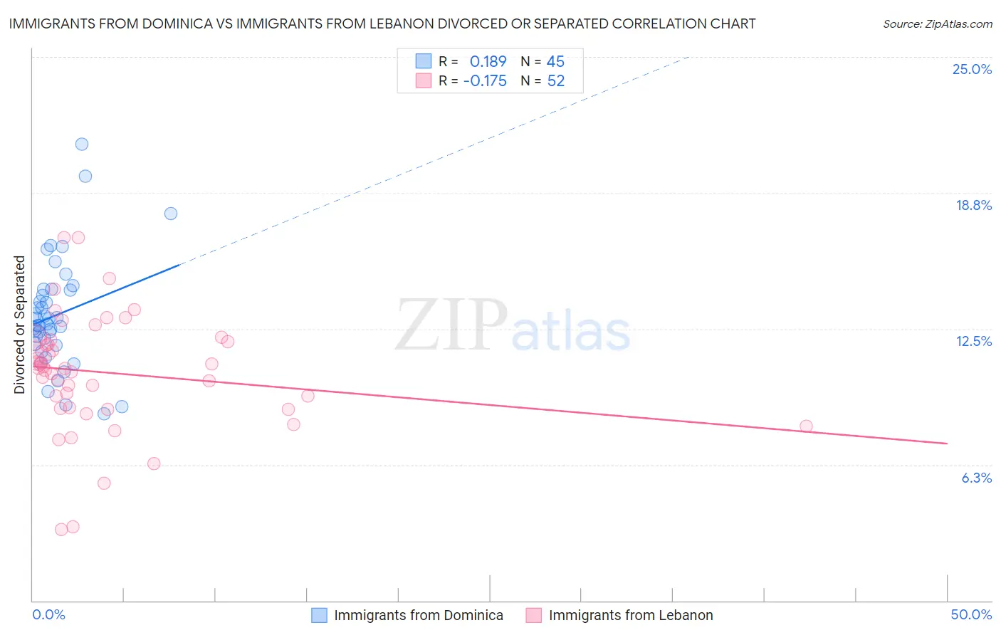 Immigrants from Dominica vs Immigrants from Lebanon Divorced or Separated