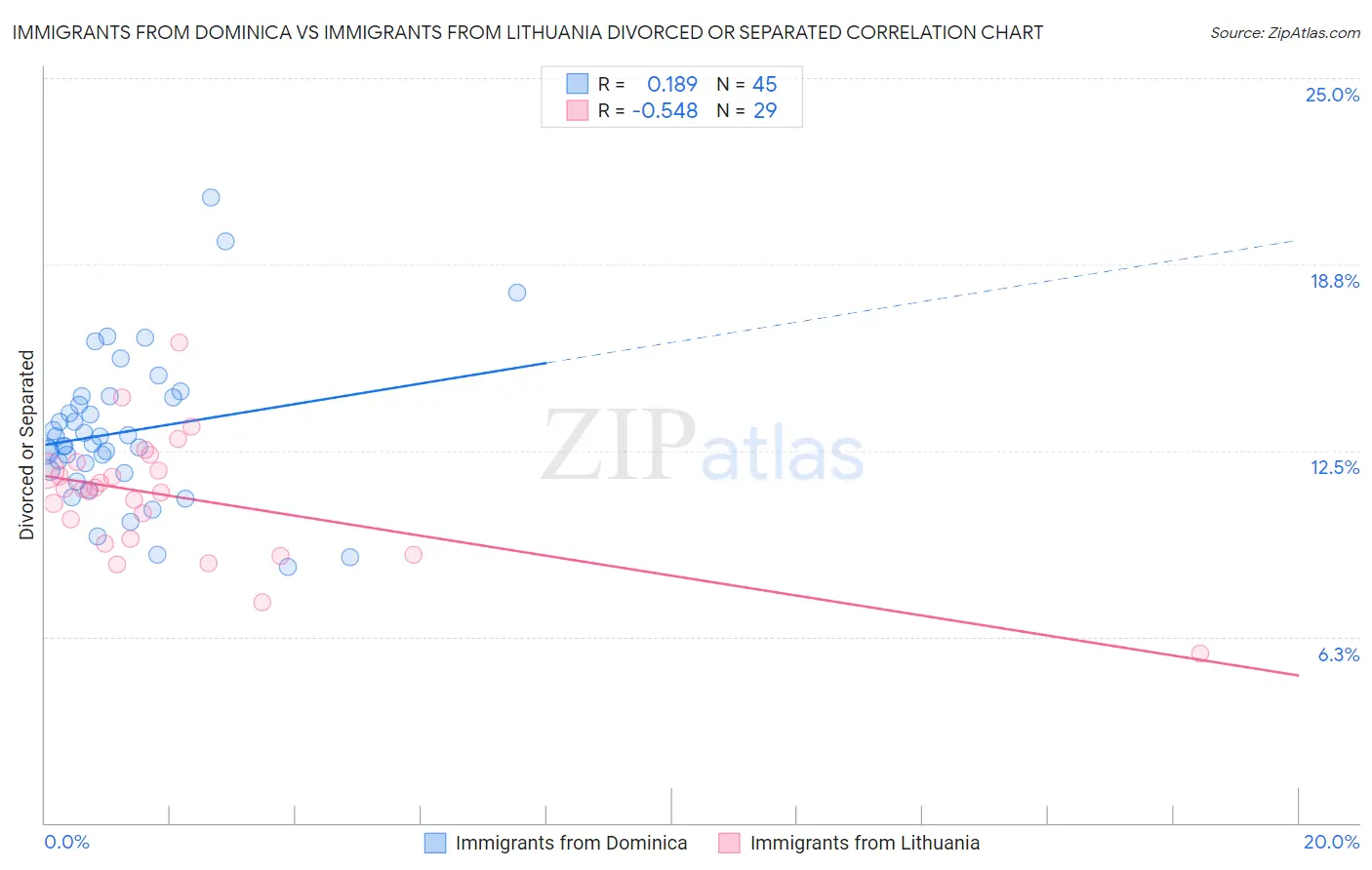 Immigrants from Dominica vs Immigrants from Lithuania Divorced or Separated