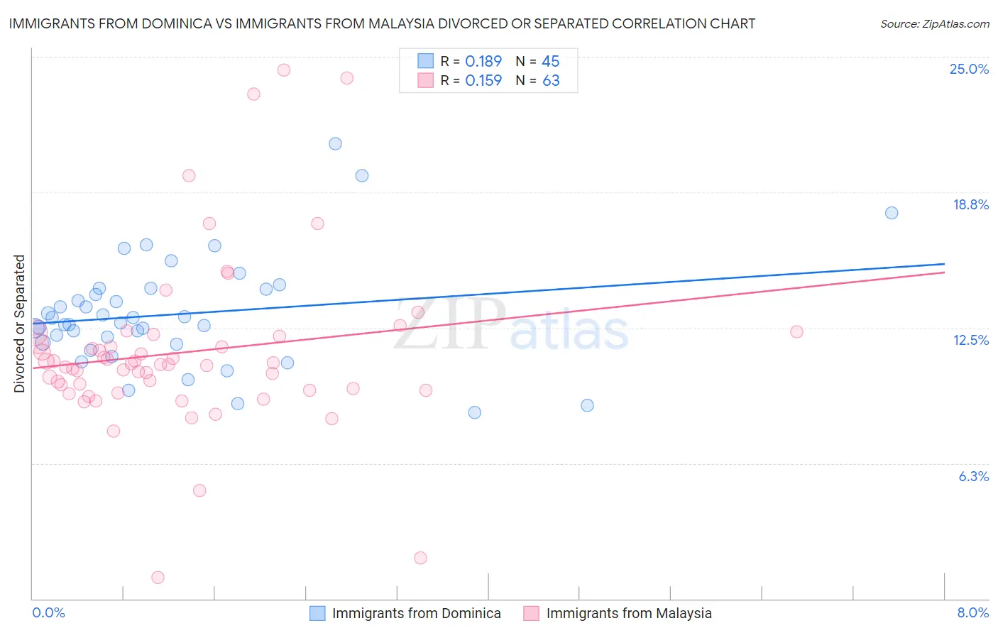 Immigrants from Dominica vs Immigrants from Malaysia Divorced or Separated