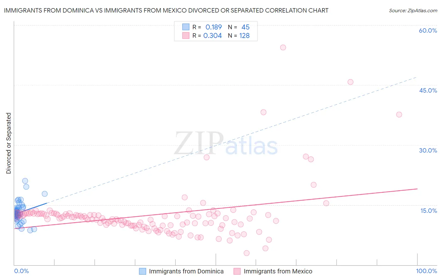 Immigrants from Dominica vs Immigrants from Mexico Divorced or Separated