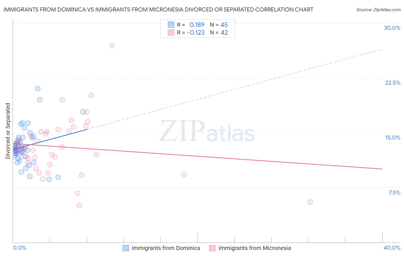 Immigrants from Dominica vs Immigrants from Micronesia Divorced or Separated
